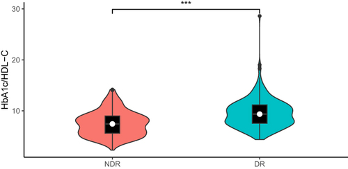 Figure 1 Comparison of HbA1c/HDL-C between NDR group and DR group.