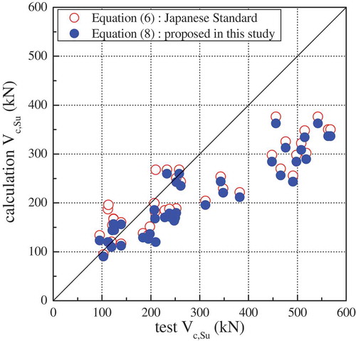 Figure 12. Relationship between Vc,Su values according to the experiments for Korean columns and those calculated using Equations (6) and (8).