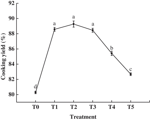 Figure 1. Effect of different temperature intervals (from 20°C to 60°C) at 200 MPa on the cooking yield of pork batter before heated in a water bath at 80°C for 25 min. a-d Different letters indicate significant differences (p < .05). T0: only-heated; T1, 20°C/200 MPa/15 min; T2, 30°C/200 MPa/15 min; T3, 40°C/200 MPa/15 min; T4, 50°C/200 MPa/15 min; T5, 60°C/200 MPa/15 min. All values are the means ±standard deviation of 4 replicates