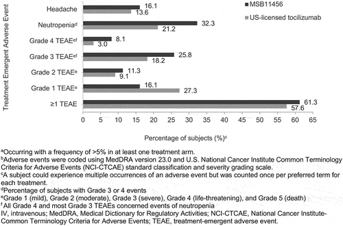 Figure 5. The most commona TEAEsb by preferred term and severity of TEAEs overall following a one-hour 8 mg/kg IV infusion of MSB11456 and US-licensed tocilizumab in healthy subjectsc (safety analysis set).