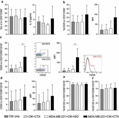 Figure 6. Assessment of IL-2 production and IL-2 receptors expression in CIK cells upon tumor-mAb interaction. (a) CIK cells were co-cultured with MDA-MB-231 cells at an E/T of 10:1 in the presence of CTX or ISO, and IL-2 was measured either after 4 hours by flow cytometry (left panel), or after 24 hours in the culture supernatant (right panel). Figure legends apply also to all other panels. (b-f) At 24 hours of co-culture, CIK cells were analyzed by flow cytometry for the expression of IL-2 receptors (CD25, CD122 and CD132). The percentage (left panel) and the Mean Fluorescence intensity (MFI, right panel) of CD25 expression in (b) CD3+CD56+, (c) CD3+CD56+CD16+, (d) CD3+CD56+CD16− cells are shown as mean ± SD of six independent expansion from distinct healthy donors; *P < .05. In (C), one representative dot plot graph and histogram are shown. Expression of (e) CD122 and (f) CD132 on CD3+CD56+CD16+ cells in the presence of either CTX or ISO.