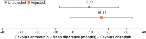 Figure 3. Mean difference forest plot of median duration of response (clinical to clinical).Bars represent 95% CIs.