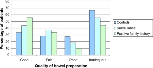 Figure 3 Quality of bowel preparation in African American patients classified based on the risk of colorectal cancer before colonoscopy.