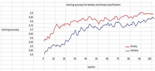 Figure 13. Faster RCNN training accuracy for binary and tertiary classification.