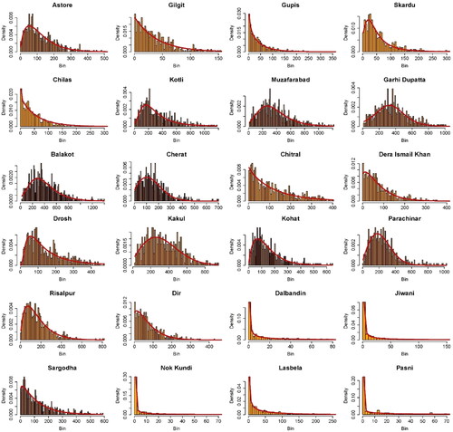 Figure 4. Theoretical vs. empirical distributions on several stations. The results of several stations are presented. However, the theoretical vs. empirical distributions on other stations can be observed accordingly.