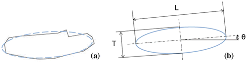 Figure 3. Eclipse fitting for ribbon geometry and tilt angle.