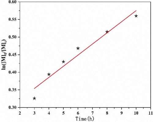 Figure 3. First-order kinetic plot of monomer consumption as a function of time in DMF during reverse ATRP of AN with [AN]0/[AIBN]0/[FeCl3•6H2O]0/[PPh3]0 = 500:1.0:1:1 VDMF = 15 mL, T = 75℃.