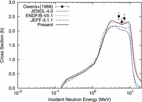 Figure 6 Cross section of inelastic scattering on 141Pr