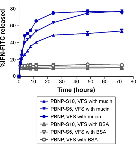 Figure S2 Drug loading and release of sulfated PBNPs with IFN-FITC as the model protein therapeutics.Notes: Release of IFN-FITC from PBNP (circle), PBNP-S5 (inverted triangle) and PBNP-S10 (triangle) in VFS with (blue) or without mucin (gray). Data are presented as mean ± SD (n=3).Abbreviations: PBNPs, phenylboronic acid-rich nanoparticles; IFN-FITC, fluorescein isothiocyanate-labeled interferon; PBNP-S, sulfonate-modified phenylboronic acid-rich nanoparticles; PBNP-S5, PBNP-S at a weight ratio of 5%; PBNP-S10, PBNP-S at a weight ratio of 10%; VFS, vaginal fluid simulant; SD, standard deviation.