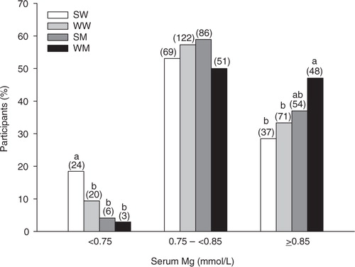 Fig. 2 Classification of participants according to serum Mg concentrations. Bars represent the percentages of participants with hypomagnesemia (<0.75 mmol/L), chronic latent Mg deficiency (0.75 –<0.85 mmol/L), or normal serum Mg (≥0.85 mmol/L). Numbers above the bars in parentheses indicate the number of participants in that group. Bars without a common letter within each category differ, p<0.05. SM, South Asian men; SW, South Asian women; WM, white men; WW, white women.