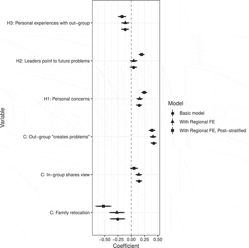 Figure 4. Coefficient plot with robust predictors for models 1 to 3. The main explanatory variables are statistically significant predictors of support for a “stronger stance” across model types. Please refer to Table 2 for additional specifications and details