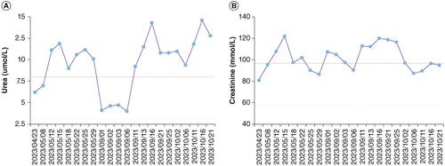 Figure 3. Trend of blood urea and creatinine detection in the patient undergoing antifungal treatment for 6 months. The X-axis represents time, and the Y-axis represents the numerical value of the detection result. (A) The changing trend of urea. (B) The changing trend of creatinine.