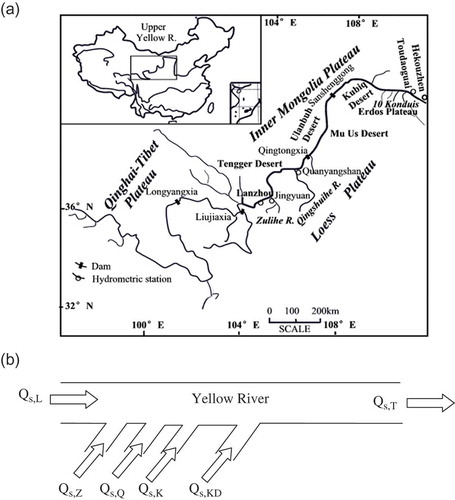 Fig. 1 (a) Location of study area showing Jingyuan and Quanyanshan stations. (b) Schematic relationship between sediment input and output. Qs,L, Qs,T, Qs,Z, Qs,Q, Qs.K and Qs,KD are annual suspended sediment load (SSL) at Lanzhou, Toudaoguai, Jingyuan (on Zulihe River), Quanyanshan (on Qingshuihe River) and from Kushuihe and 10 kondui, respectively. The sediment division (Qs,div) with irrigation water is not shown.