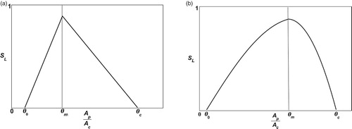 Figure 1. Examples of a survival rate function: (a) A general case of SL(ApAc)=−α1|ApAc−θm|+α2(θc−θm) with different α1=0.3 and α2=0.15; (b) The normal biological performance curve SL(ApAc).