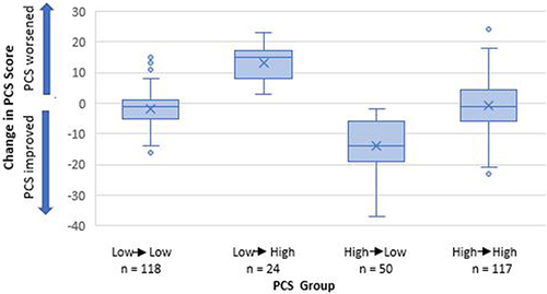 Figure 5 Distribution of PCS score changes in each PCS subgroup. Negative numbers indicate improvement in PCS score; positive numbers indicate worsening in PCS score. Boxes show median change and limits of second and third quartiles; whiskers show maximum decrease and increase for each group; dots show outliers; Xs show mean change for each group. PCS = pain catastrophizing scale. Low PCS <20; High PCS ≥20.
