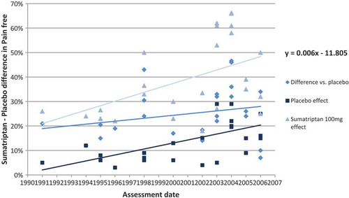 Figure 2. Correlation of sumatriptan–placebo differences (difference between sumatriptan and placebo groups in the proportion of patients with pain-free at 2 hours) with the year of assessment.