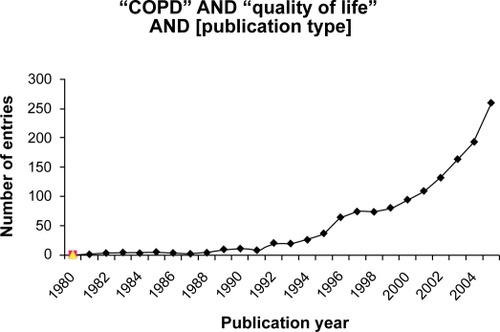 Figure 3 Database analysis for COPD and quality of life and publication dates. Search date: 2007-7-24.