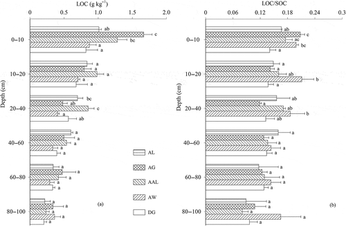 Figure 5 Labile organic carbon (LOC) and LOC:SOC ratio in the profiles among the different land-use changes of arable land (AL), artificial grassland (AG), abandoned arable land (AAL), artificial woodland (AW) and desert grassland (DG). Different lower case letters indicate significant difference (p<0.05) among land uses.