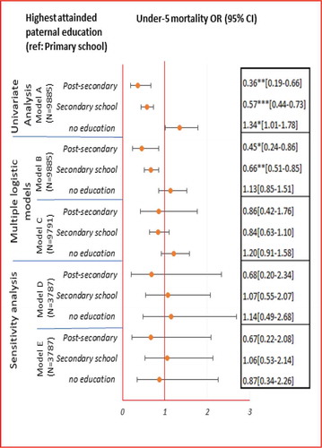 Figure 3.2. Associations between highest attained parental education and under-5 mortality.Note: Model A assessed the association between highest attained parental education level and each of the four mortality outcomes. Model B assessed association between highest attained parental education level and each of the four mortality outcomes considering also the individual proximate determinants (birth interval, birth order, mothers’ use of cigarettes/tobacco, maternal age at birth and sex of the child). Model C additionally adjusts Model B for the distal determinants (household wealth index, mothers’ occupation, fathers’ occupation and residence). Model D (sensitivity analysis) repeats Model B on a reduced data set that includes only records with non-missing values for the nutrition (breastfeeding) and personal illness control (postnatal care) variables. Model E additionally adjusts Model D for nutrition (breastfeeding) and personal illness control (postnatal care) variables.* p < 0.05, ** p < 0.01, *** p < 0.001 Under-5 mortality: deaths between birth and five years of age.