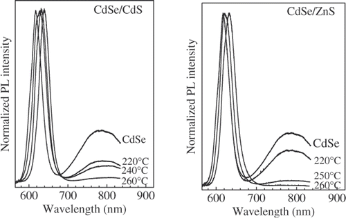 Figure 2. Photoluminescence spectra of CdSe/CdS and CdSe/ZnS nanostructure with the shell layers prepared at various temperatures. PL spectrum of CdSe core is inserted for comparison.