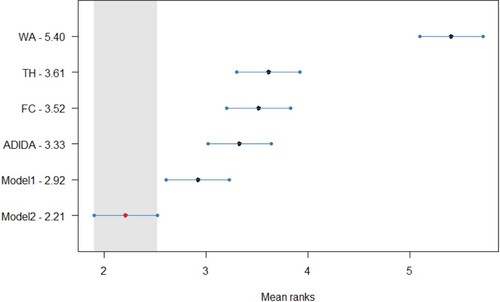 Figure A8. Statistical comparison of forecasting accuracy in case of decreasing demand scenario (Empirical Dataset) for TSB + ETS method, Critical distance = 0.622.