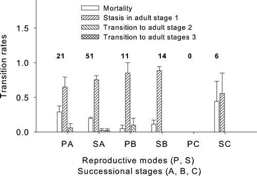 FIGURE 5 Transition rates (mean values and standard errors) for one-shoot adults originating in the preceding step from plantlets P or seedlings S, respectively, as a function of successional stage (see legend to Fig. 4). The rates in each group are averaged over three plots per stage. The numbers on the bars denote the number of individuals per stage entering into the calculation of rates.