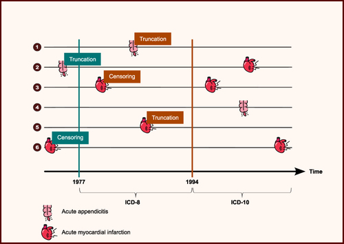 Figure 1 Illustration of left-truncation and left-censoring, using the Danish National Patient Registry as an example. Calendar time is depicted on the x-axis and divided into periods between 1977 and 1994, when ICD-8 codes were used, and ICD-10 codes thereafter. On the y-axis, six different individuals’ hospital contacts with appendicitis and/or acute myocardial infarction are depicted. Events with a green label are truncated or censored in the registry because they occurred before registry establishment. Events with an Orange label would be truncated or censored if ICD-8 codes were not included in the disease-identification algorithm. Created with icons made by Freepik and Smashicons from www.flaticon.com.