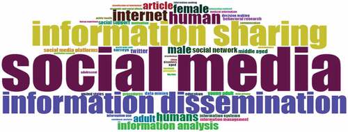 Figure 5. World cloud “information sharing” and “social media”.