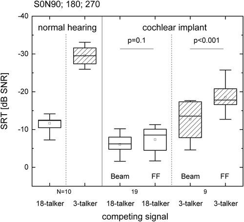 Figure 3. Boxplots of SRT for the Oldenburg sentences in S0N90; 180; 270 across different noise types for normal hearing participants and CI participants. CI recipient testing compared BEAM and ForwardFocus (FF) technologies, both using the same base default SmartSound technologies. Box plot shows median (solid mid line), 25th and 75th percentile interval (box limits), 5th and 95th percentile interval (whiskers). Mean values are also shown (squares).
