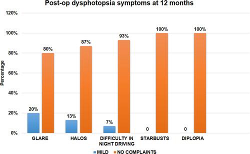 Figure 10 Histogram showing distribution of postoperative dysphotopsia symptoms.