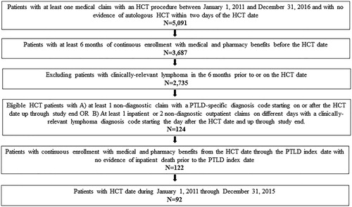 Figure 1. Patient selection. Abbreviations. HCT, hematopoietic stem cell transplant; PTLD, post-transplant lymphoproliferative disease.