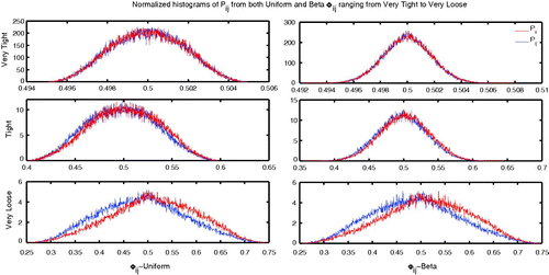 Figure 7. Histograms of the P ij values top to bottom with the very tight, tight, and very loose parameter choices. We can observe a definite difference in shape between the uniform and beta shapes but the first and second moments are roughly equivalent.