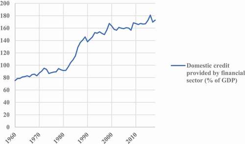 Figure 2. Worldwide over-lending by the financial sector (1960–2018).