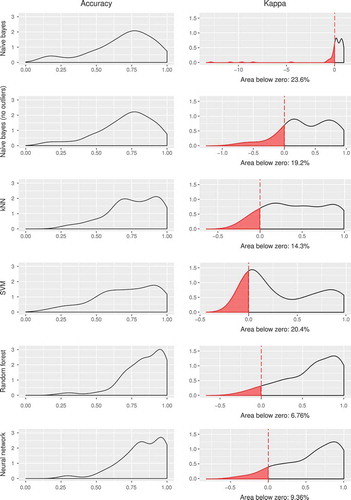 Figure 5. Density estimation for accuracy and kappa for the datasets. In the case of kappa, the red area represents the proportion of datasets with negative kappa, that is, the times that the model is unable to outperform a trivial educated guess.