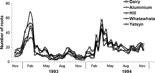 Fig. 1  Average fortnightly total root counts between November 1992 and November 1994 for five ryegrasses grown under well-watered and nitrogen-fed conditions in experimental root bins.