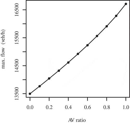 Figure 11. Real-world network data: change of the maximum traffic flow according to the AVs penetration ratio.