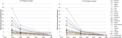 Figure 1 . CO2 emissions per capita projections in line with the Paris agreement targets for approach 3.3. The first graph illustrates the case for 2 °C and the second graph for 1.5 °C. The corresponding global per capita emissions in 2019 and 2030 are shown with horizontal lines.