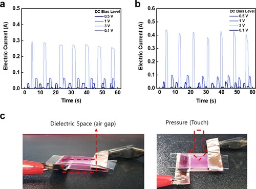 Figure 5. Real-time current changes in the (a) AgNW- and (b) AgNW/PEDOT:PSS-based sensors induced by finger touching. (c) Photographs of the pressure sensor with flexible conductive cellulose/SP film.
