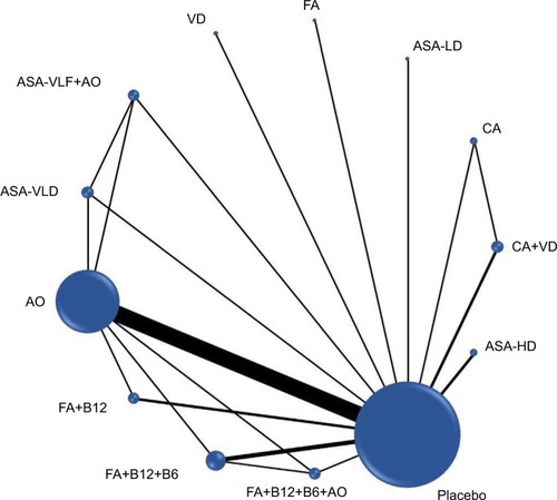 Figure 1 Network plot of chemopreventive agents tested in RCTs for early risk of CRC incidence.