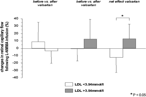 Figure 1. Valsartan induced significantly different changes in retinal capillary flow followingNG‐monomethyl‐l‐arginine (L‐NMMA) infusion in patients with low (<3.54 mmol/l) vs high (>3.54 mmol/l) low‐density lipoprotein (LDL)‐cholesterol.