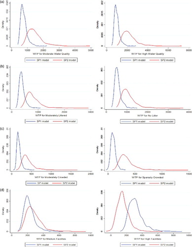 Figure 3. Kernel density plots of marginal WTP values (in PKR per person per beach trip) from SP1 and SP2 mixed logit models.