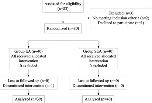 Figure 2 Consolidated standards of reporting trials (CONSORT) diagram of patient recruitment.