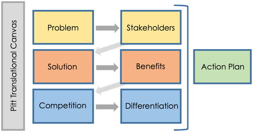 Figure 1. Pitt translational canvas. Step by step technology translational canvas that includes the following domains: Problem, Stakeholders, Solution, Benefits, Competition, Differentiation and Action Plan.