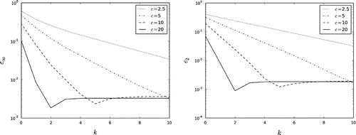 Figure 8. The dependence on c: the iterative process (Equation41(41) φk+1=wNk-wN-1kτ+Aψ,k=0,1,…,(41) )–(Equation43(43) w0k+1=ϕ.(43) ).