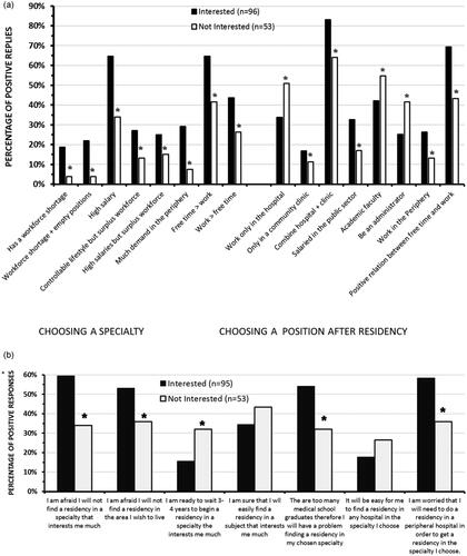 Figure 1. (a) The comparisons between the positive replies to queries about the importance of various criteria used for choosing a specialty and post-residency positions of students interested and not interested in a specialty where it is ‘easy to find work’ are displayed. The graph shows the percentage of positive responses for the interested and not interested groups. (b) The positive replies to questions about finding a residency program for students interested and not interested in a specialty where it is ‘easy to find work’ are shown. Displayed are the percentage of positive responses for the interested and not interested groups. * - interested vs not interested groups (p < 0.01).