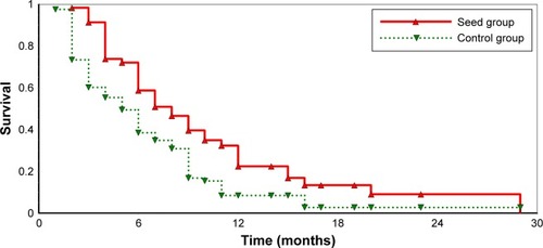 Figure 5 The overall survival curves of patients in the two groups who were followed up.