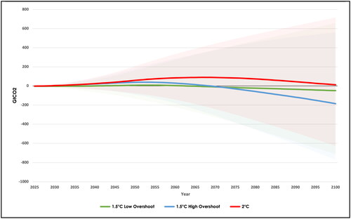 Figure 3. Global CRB cumulative forecast 2025–2100 under three Paris-aligned IPCC projections, with minimum and maximum range estimates. Source of Paris-aligned average IPCC C1-C3 projections [2, data annex].