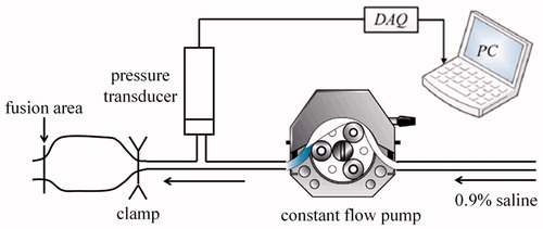 Figure 4. Schematic of the burst pressure measurement system.