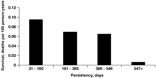 Figure 3.  Risk of mortality per 100 person-years by zoledronic acid persistency. Mortality trend, p = 0.003; mortality assessed in sub-sample only (n = 4289).