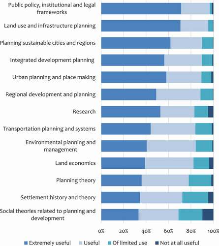 Figure 1. Perceived usefulness of skills and competencies taught in planning schools in South Africa.